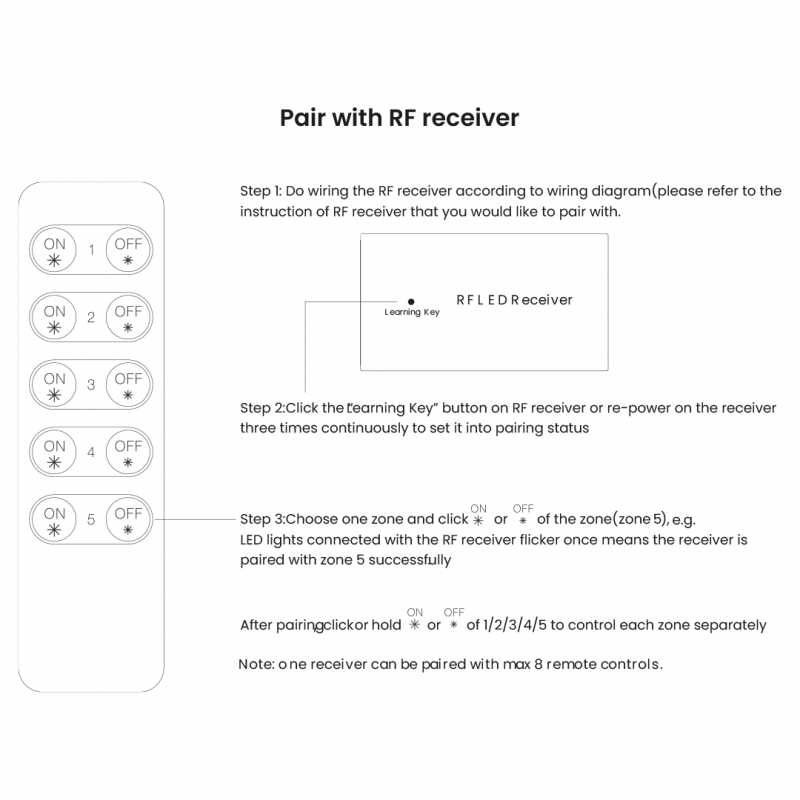 Télécommande de luminosité par radiofréquence