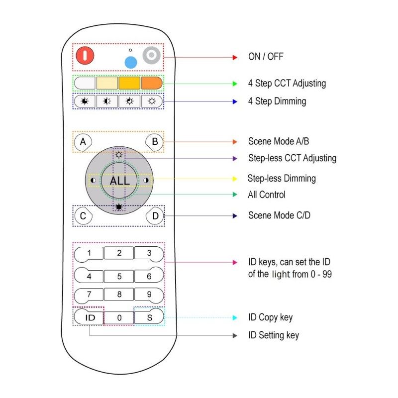 Télécommande CCT - RF - 2.4GHz