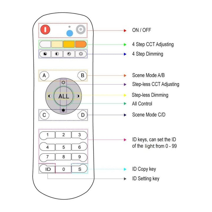 Télécommande CCT - RF - 2.4GHz