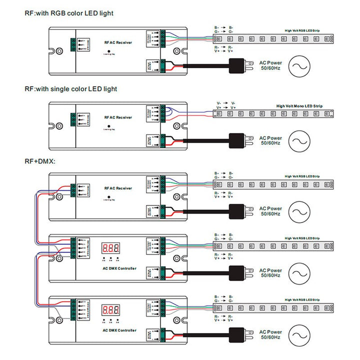 Receptor RF con regulador RGB de 230 V CA (3 canales, 1,2 A/canal) - SUNRICHER Perfect RF