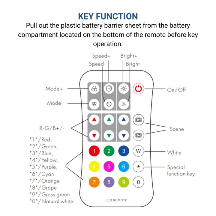 Télécommande RF pour contrôle de ruban LED RGB/RGBW SPI IC - 1 zone - RF 2.4G